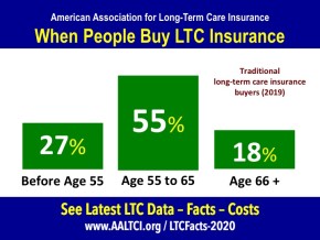 Ages buyers long term care insurance