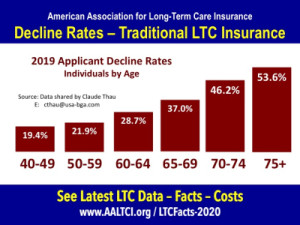 Long term care insurance decline rates