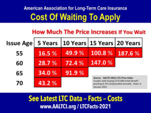 Cost-of-waiting-LTC-insurance