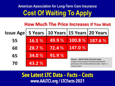 Long-Term Care Insurance Cost Of Waiting Index Released American Association for Long Term Care ...